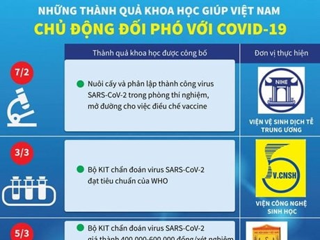 [Infographics] Những thành quả khoa học giúp Việt Nam đối phó COVID-19