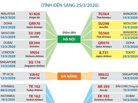 [Infographics] Thông tin về 28 chuyến bay có hành khách mắc COVID-19