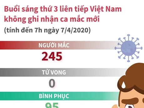 [Infographics] Tình hình dịch bệnh COVID-19 tại Việt Nam ngày 7/4