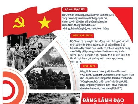 [Infographics] Đảng lãnh đạo đi đến mùa Xuân toàn thắng năm 1975