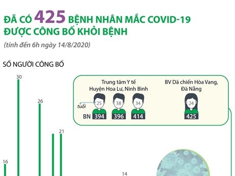 [Infographics] Việt Nam có 425 bệnh nhân COVID-19 được điều trị khỏi