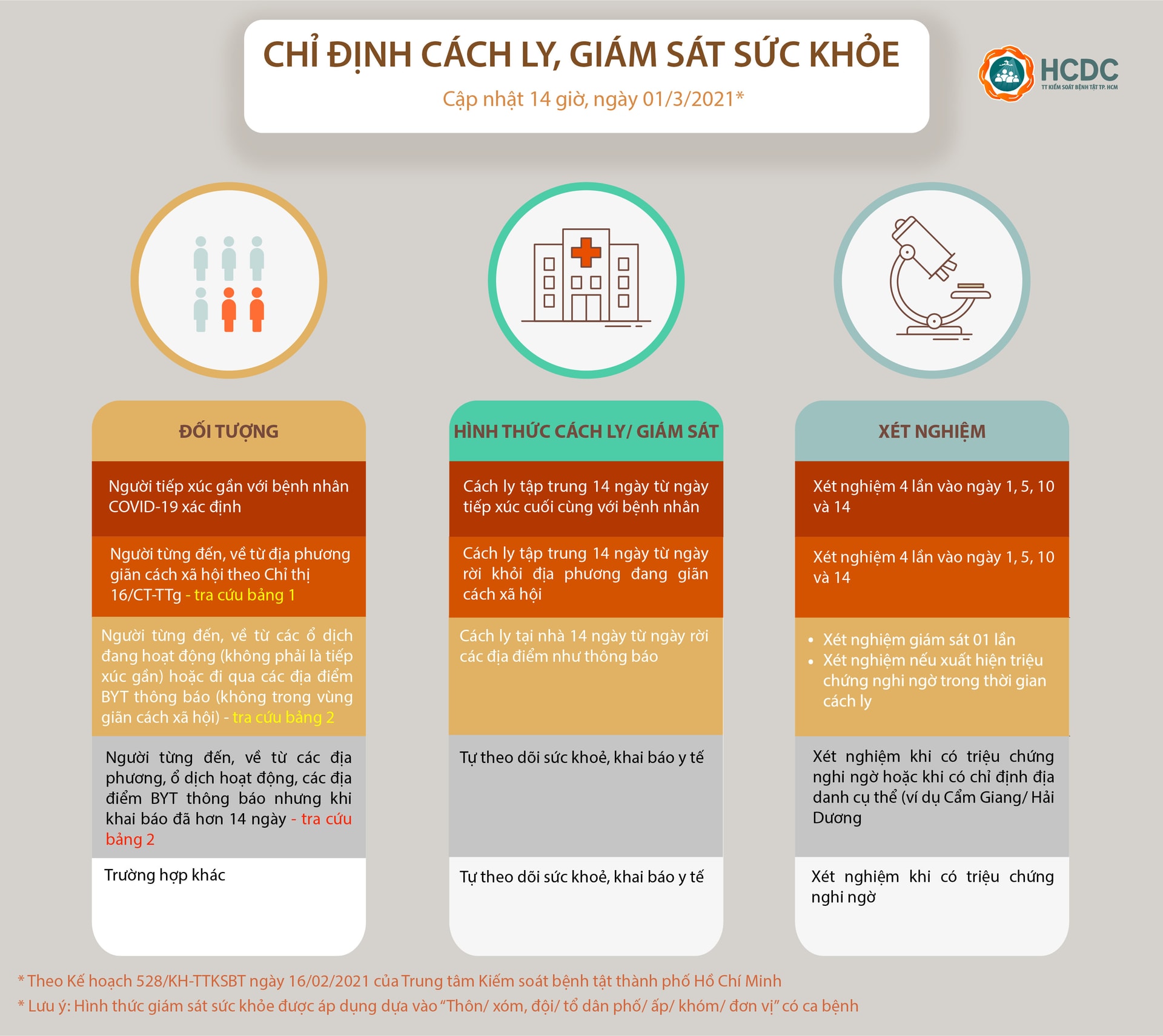 Hướng dẫn giám sát người từ vùng dịch COVID-19 đến TPHCM (cập nhật lúc 14 giờ, ngày 1/3/2021)