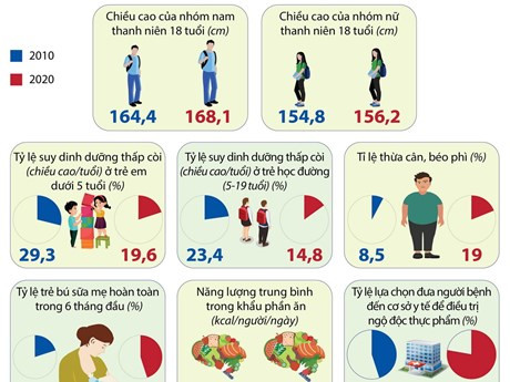 [Infographics] So sánh kết quả một số chỉ tiêu dinh dưỡng qua 10 năm