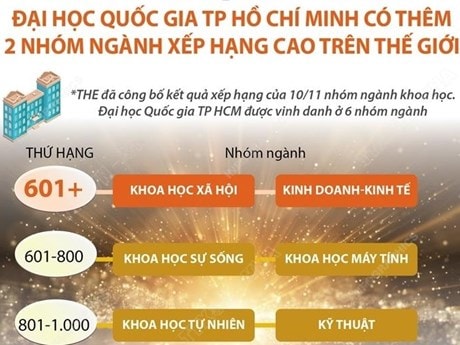 Đại học Quốc gia TPHCM thêm 2 nhóm ngành xếp hạng cao trên thế giới