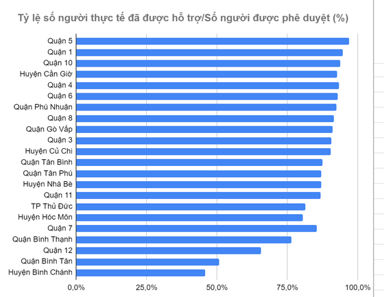 Tiến độ triển khai hỗ trợ tại các quận, huyện, TP Thủ Đức tính đến chiều 22/10