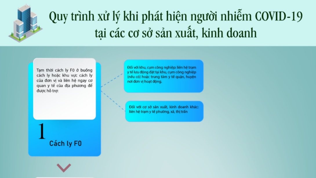 Quy trình xử lý khi phát hiện người nhiễm COVID-19 tại các cơ sở sản xuất, kinh doanh, khu công nghiệp