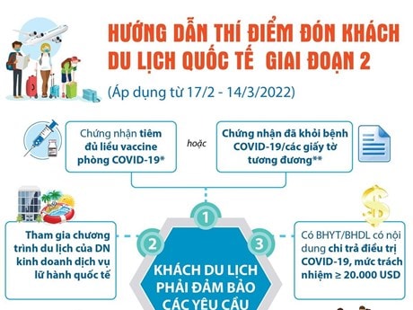 [Infographics] Hướng dẫn thí điểm đón du khách quốc tế giai đoạn 2