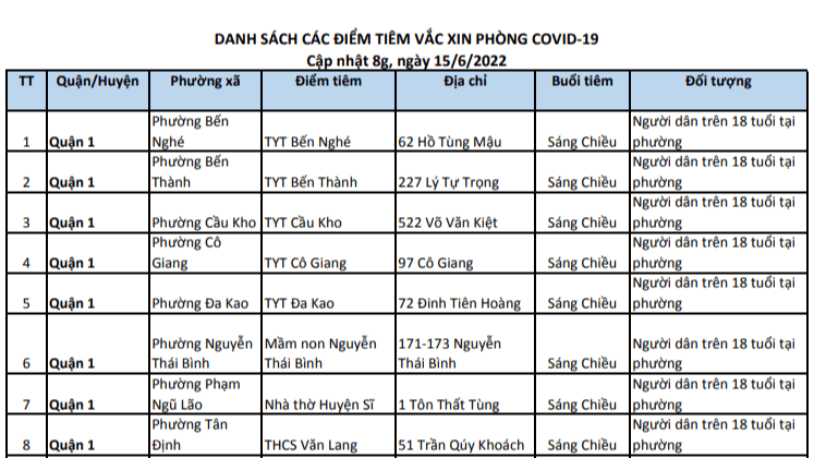 Danh sách các điểm tiêm vắc-xin phòng COVID-19 cập nhật 8g00, ngày 15/6/2022