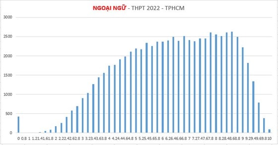 Biểu đồ thống kê điểm thi môn Ngoại ngữ của TPHCM