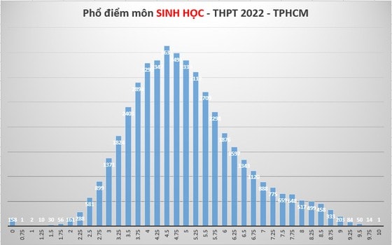 Biểu đồ thống kê điểm thi môn Sinh học của TPHCM