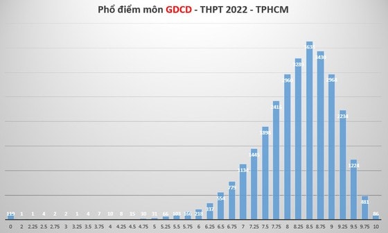 Biểu đồ thống kê điểm thi môn Giáo dục công dân của TPHCM
