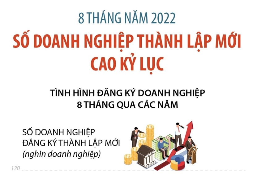 8 tháng năm 2022: Số doanh nghiệp thành lập mới cao kỷ lục