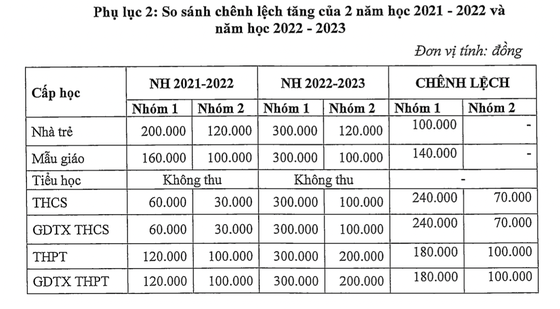 Bảng so sánh học phí năm học 2021-2022 và 2022-2023. Ảnh chụp màn hình.