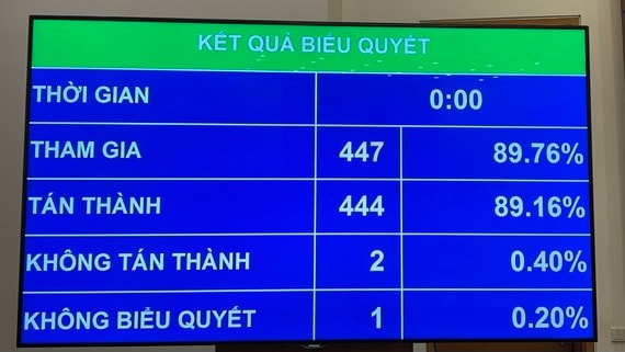 Kết quả biểu quyết thông qua Luật sửa đổi, bổ sung một số điều của Luật Tần số vô tuyến điện