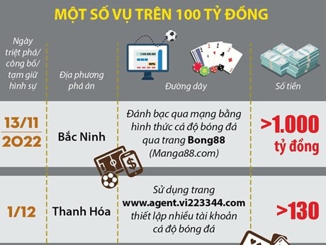 Liên tiếp triệt phá thành công nhiều đường dây đánh bạc, cá độ bóng đá