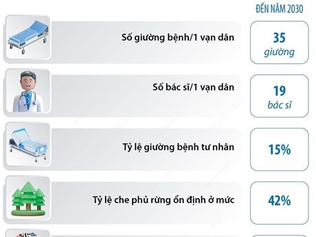 Một số chỉ tiêu y tế và môi trường của Quy hoạch tổng thể quốc gia