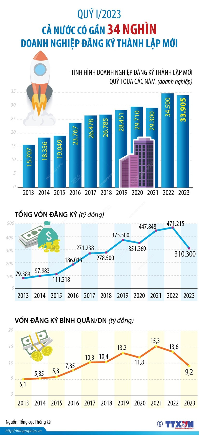 Quý 1/2023, cả nước có gần 34.000 doanh nghiệp đăng ký thành lập mới