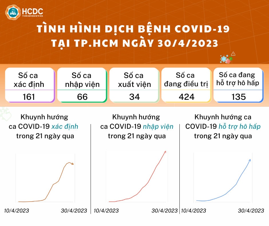 Tình hình dịch bệnh COVID-19 tại TP. Hồ Chí Minh ngày 30/4/2023