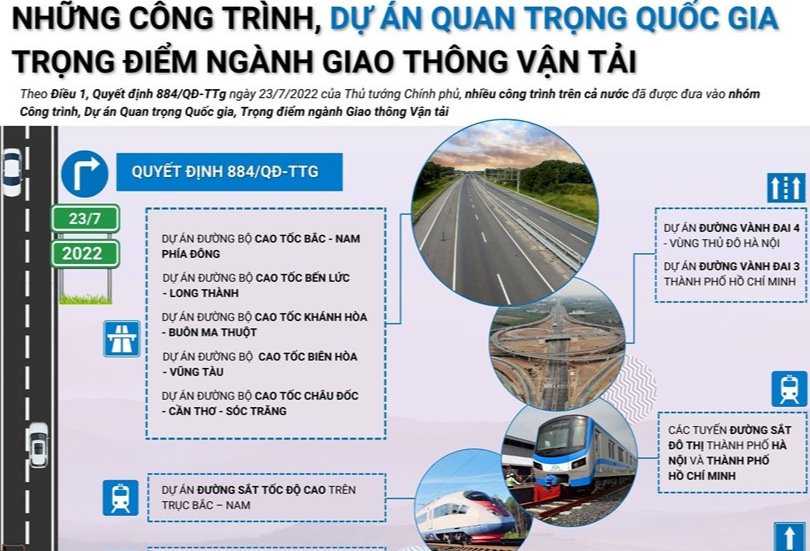 Những công trình, dự án quan trọng Quốc gia trong lĩnh vực giao thông