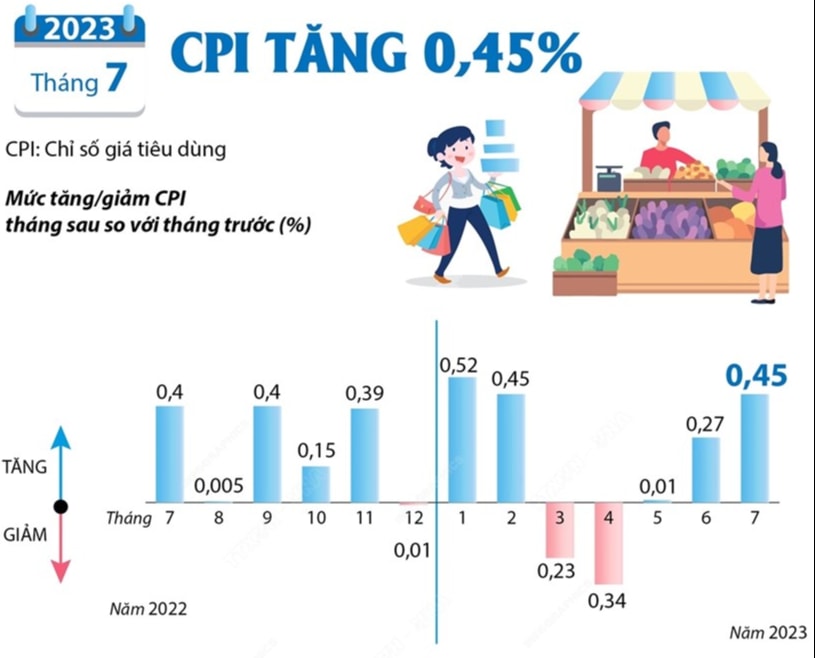 [Infographics] Chỉ số giá tiêu dùng tháng Bảy tăng 0,45%