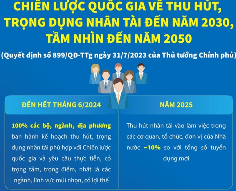 Chiến lược Quốc gia về Thu hút, Trọng dụng Nhân tài đến năm 2030