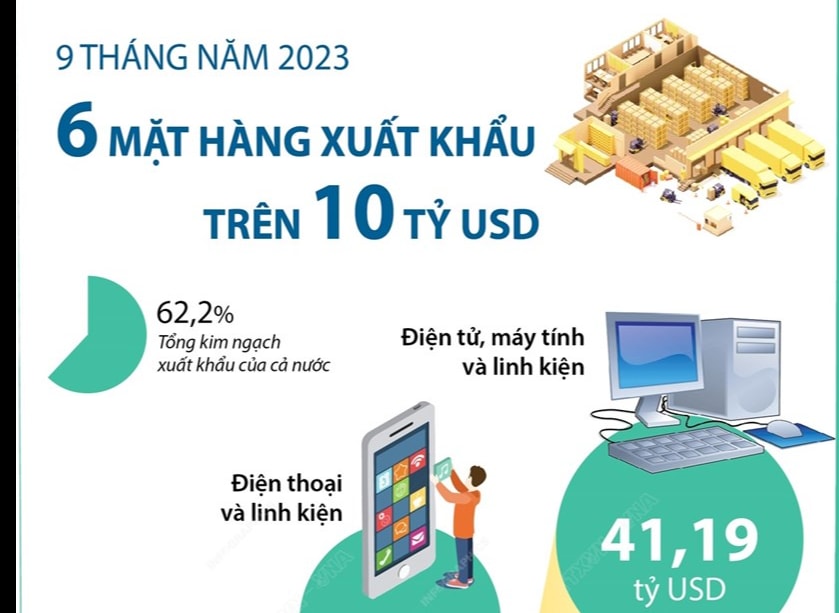 [Infographics] Điểm danh sáu mặt hàng xuất khẩu trên 10 tỷ USD