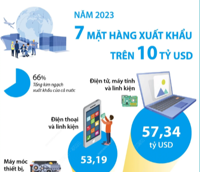 7 mặt hàng xuất khẩu có kim ngạch trên 10 tỷ USD trong năm 2023