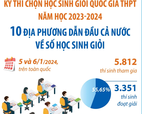 10 địa phương dẫn đầu cả nước về số học sinh giỏi cấp Quốc gia