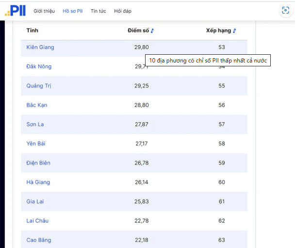 10 địa phương có chỉ số PII thấp nhất cả nước