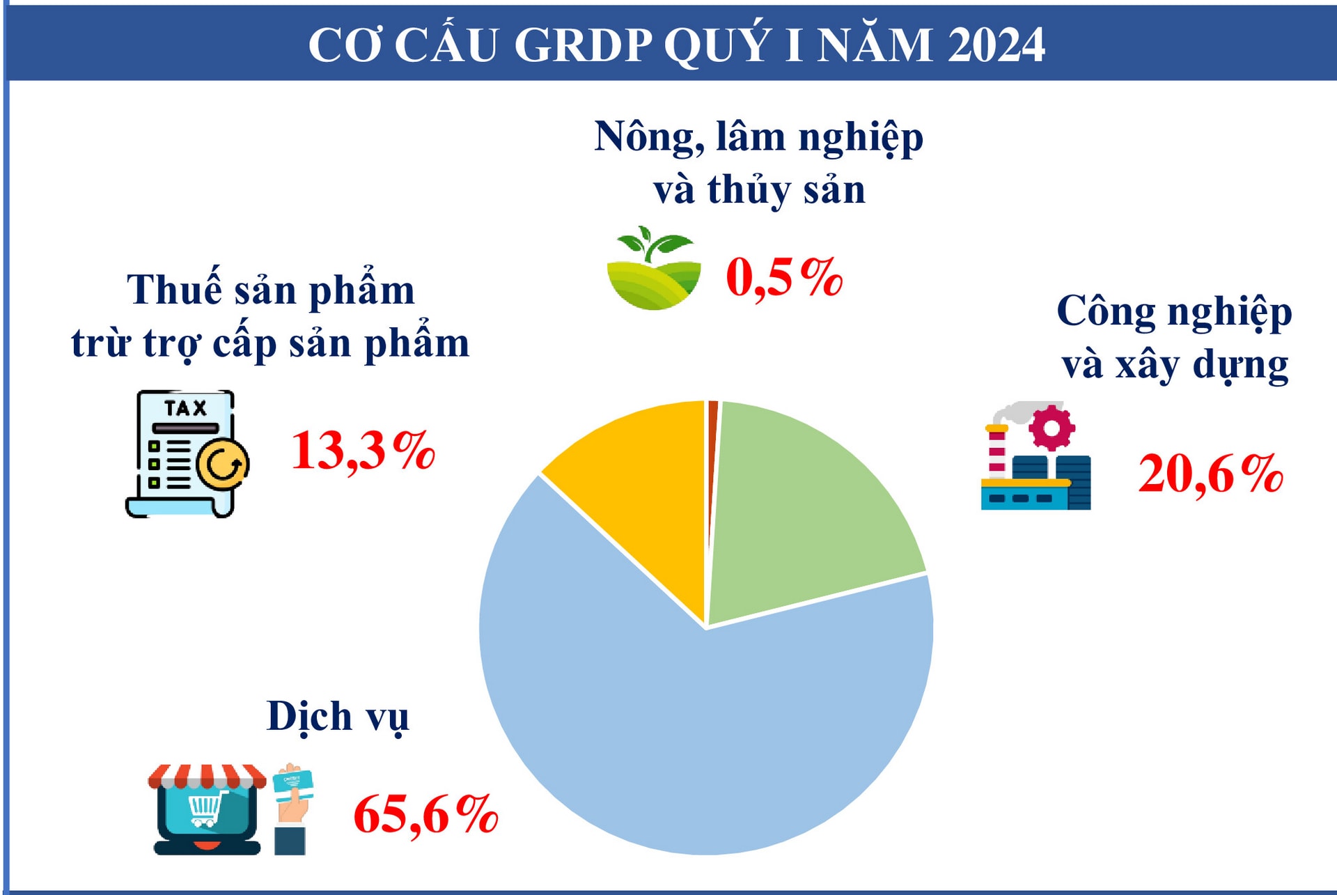 [Infographics] Tình hình kinh tế - xã hội TPHCM quý I/2024 