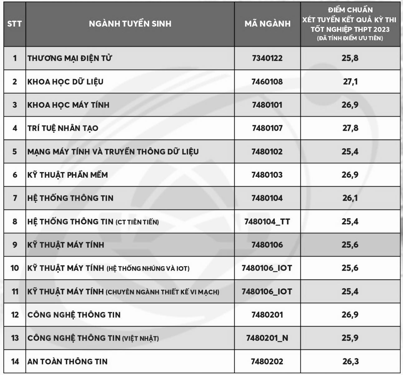 Điểm chuẩn Trường ĐH Công nghệ Thông tin năm 2023