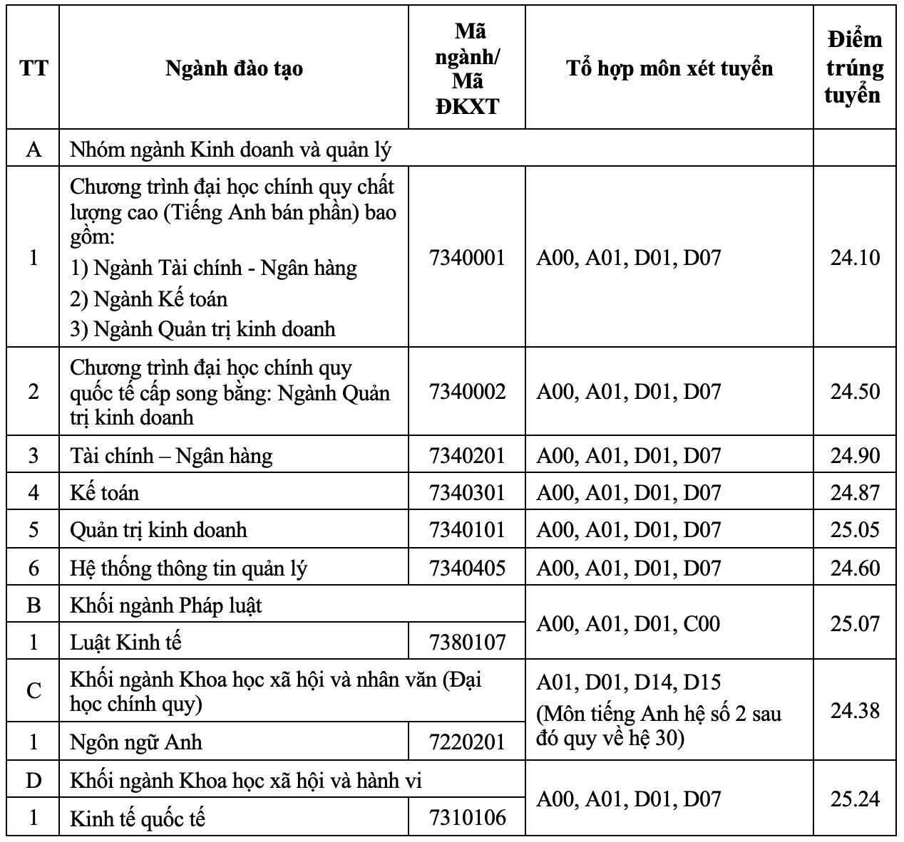 Điểm chuẩn Trường ĐH Ngân hàng TPHCM năm 2023