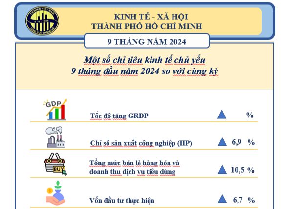 [Infographics] Tình hình kinh tế - xã hội TP. HCM 9 tháng năm 2024