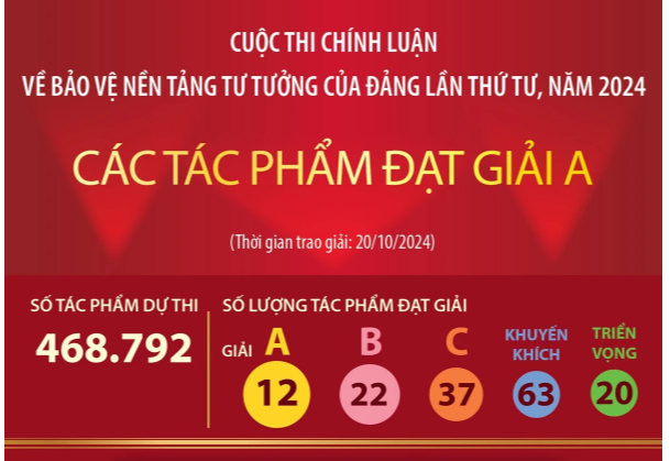 Các tác phẩm Giải A tại cuộc thi chính luận về bảo vệ nền tảng tư tưởng của Đảng