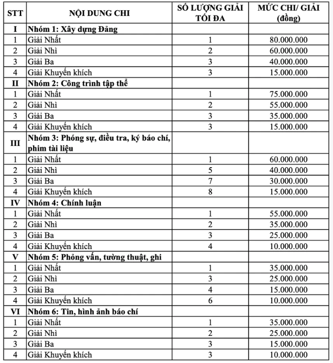 TP.HCM sẽ hỗ trợ tối đa 80 triệu đồng cho tác phẩm đoạt Giải Báo chí - Ảnh 1