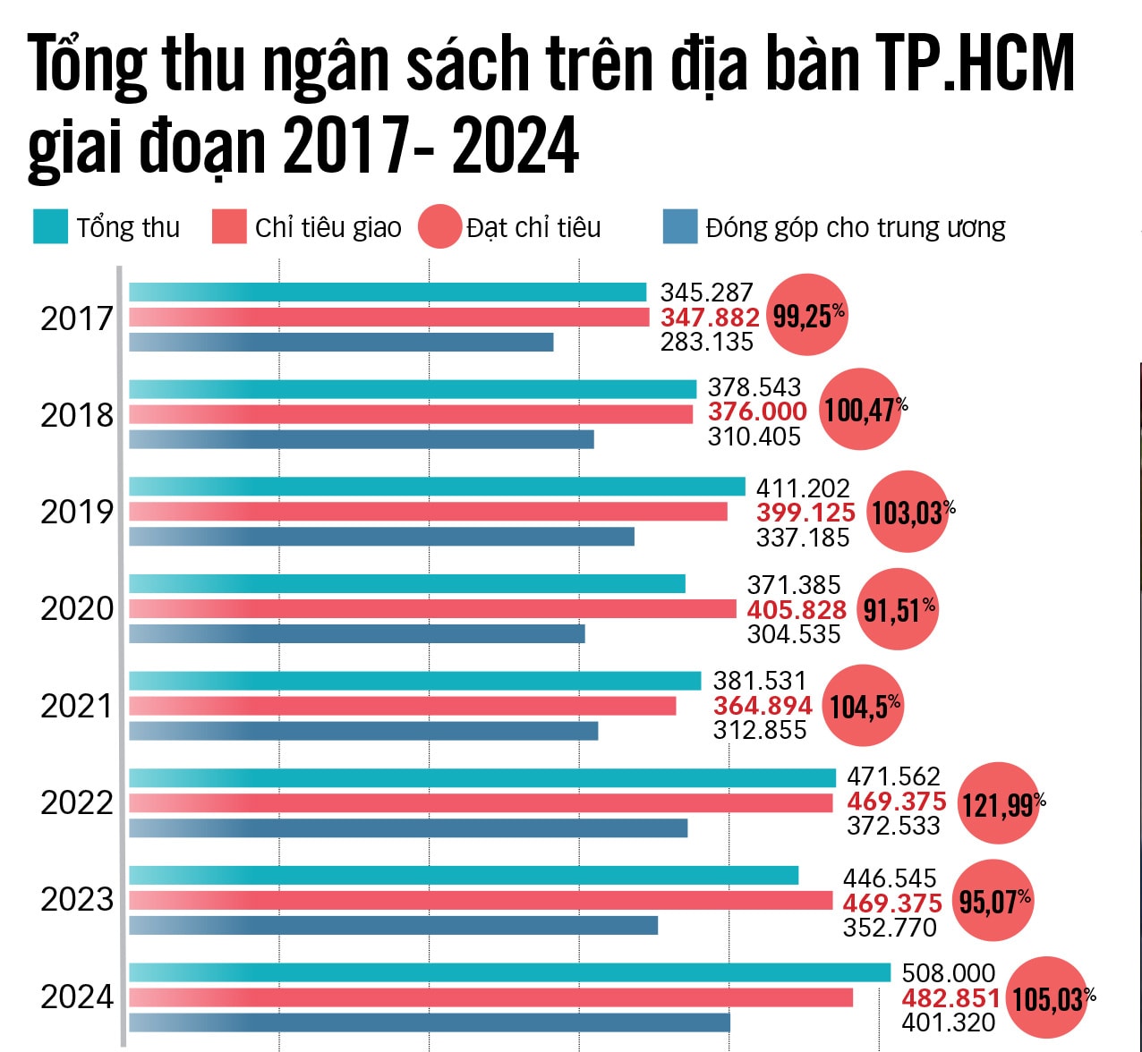 Thu ngân sách vượt 500.000 tỉ đồng: TP.HCM nỗ lực cao nhất vì cả nước - Ảnh 2